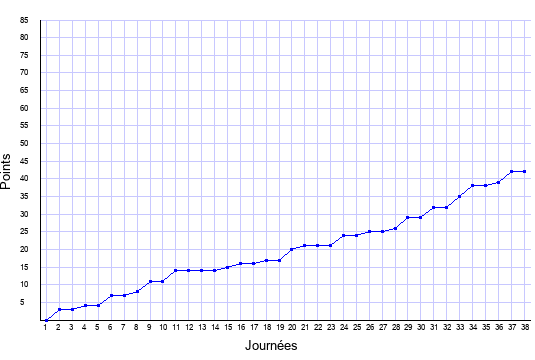 évolution du score de Metz en ligue 1 saison 2003-2004