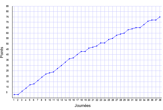 évolution du score de Monaco en ligue 1 saison 2003-2004