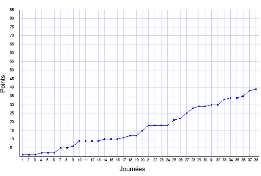 évolution du score de Toulouse en ligue 1 saison 2003-2004
