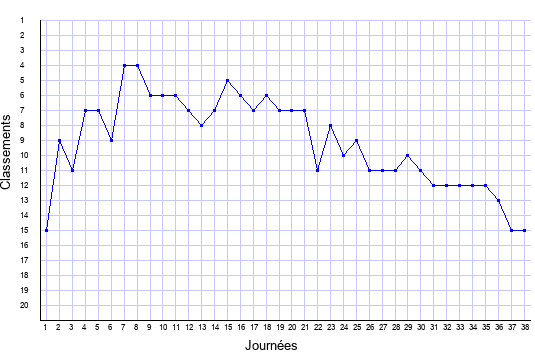 évolution du classement de Bordeaux en ligue 1 saison 2004-2005