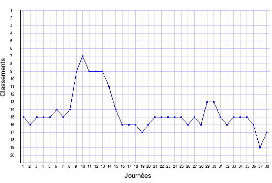 évolution du classement de Nantes en ligue 1 saison 2004-2005