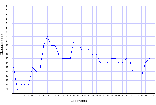 évolution du classement de Nice en ligue 1 saison 2004-2005