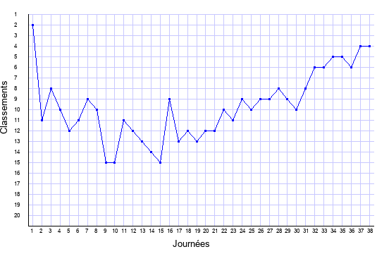 évolution du classement de Rennes en ligue 1 saison 2004-2005