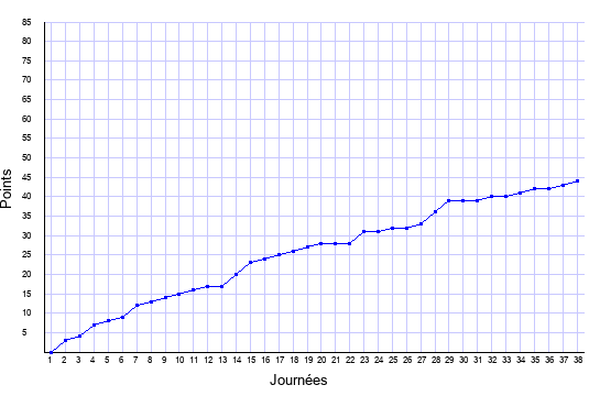 évolution du score de Bordeaux en ligue 1 saison 2004-2005