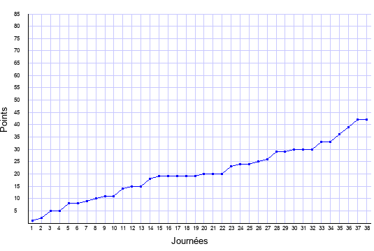évolution du score de Caen en ligue 1 saison 2004-2005