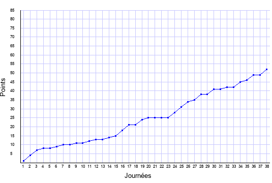 évolution du score de Lens en ligue 1 saison 2004-2005