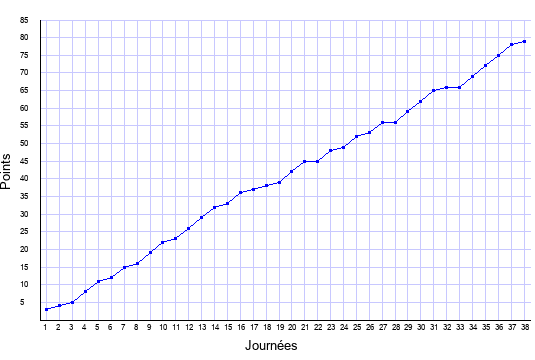 évolution du score de Lyon en ligue 1 saison 2004-2005