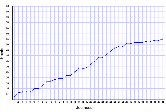 évolution du score de Marseille en ligue 1 saison 2004-2005