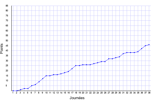 évolution du score de Nice en ligue 1 saison 2004-2005