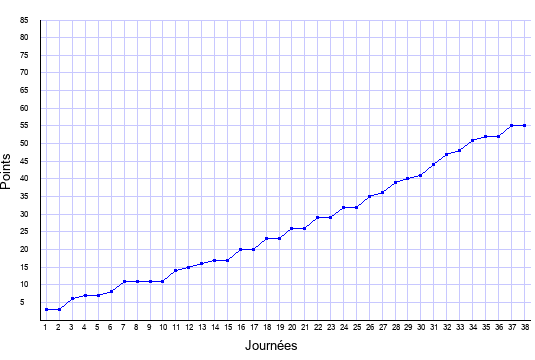 évolution du score de Rennes en ligue 1 saison 2004-2005
