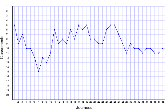 évolution du classement de Monaco en ligue 1 saison 2005-2006