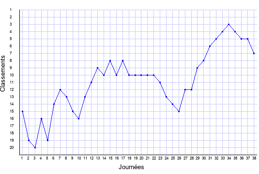 évolution du classement de Rennes en ligue 1 saison 2005-2006