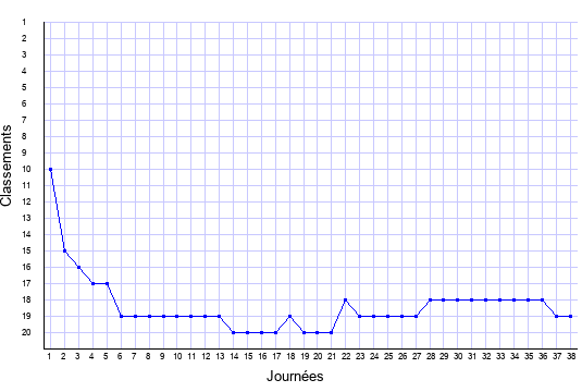 évolution du classement de Strasbourg en ligue 1 saison 2005-2006