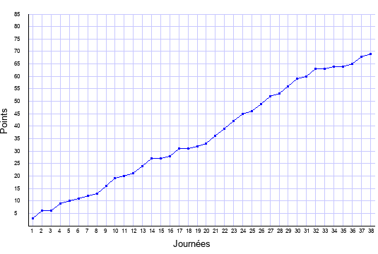 évolution du score de Bordeaux en ligue 1 saison 2005-2006