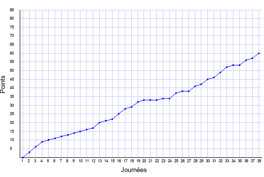 évolution du score de Lens en ligue 1 saison 2005-2006