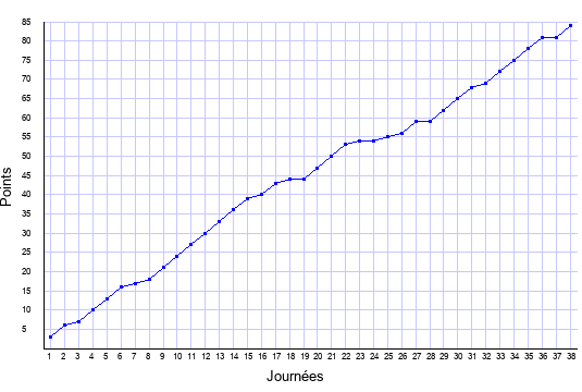 évolution du score de Lyon en ligue 1 saison 2005-2006