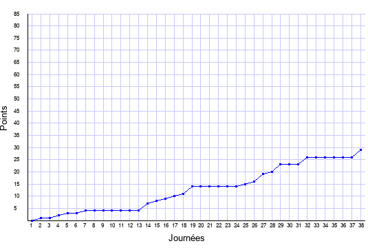 évolution du score de Metz en ligue 1 saison 2005-2006