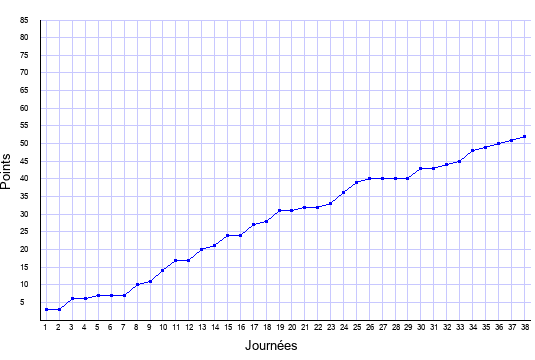 évolution du score de Monaco en ligue 1 saison 2005-2006