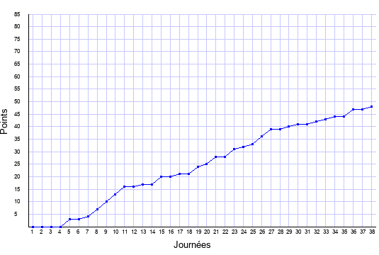 évolution du score de Nancy en ligue 1 saison 2005-2006