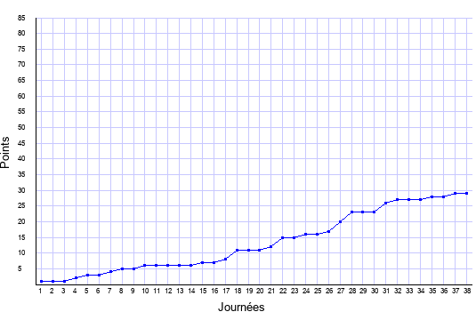 évolution du score de Strasbourg en ligue 1 saison 2005-2006