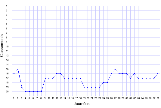 évolution du classement de Nice en ligue 1 saison 2006-2007