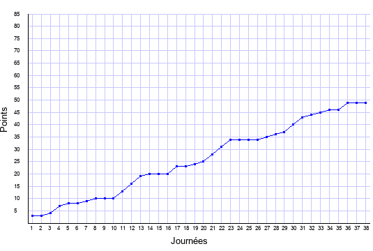 évolution du score de Lorient en ligue 1 saison 2006-2007
