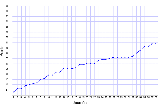 évolution du score de Nancy en ligue 1 saison 2006-2007