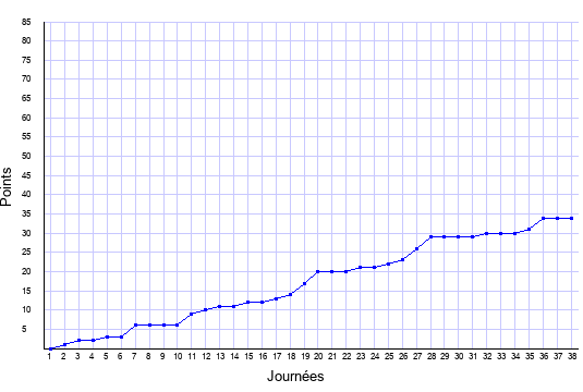 évolution du score de Nantes en ligue 1 saison 2006-2007