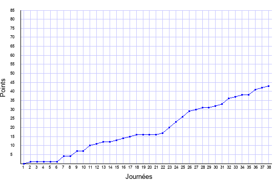 évolution du score de Nice en ligue 1 saison 2006-2007