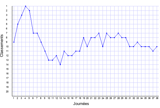 évolution du classement de Lorient en ligue 1 saison 2007-2008