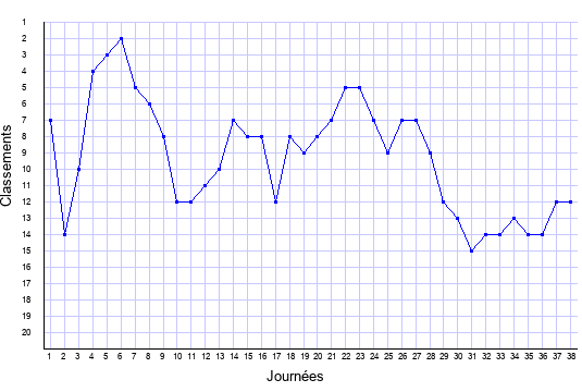 évolution du classement de Monaco en ligue 1 saison 2007-2008