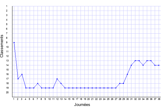 évolution du classement de Sochaux en ligue 1 saison 2007-2008
