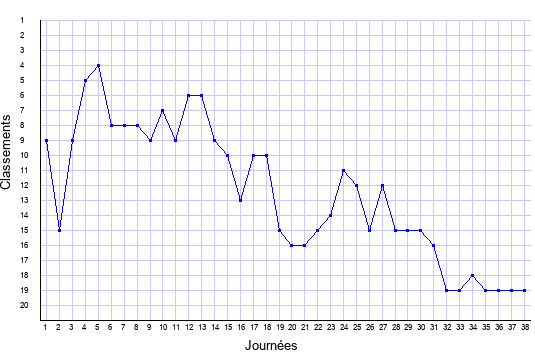 évolution du classement de Strasbourg en ligue 1 saison 2007-2008