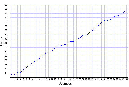 évolution du score de Lyon en ligue 1 saison 2007-2008