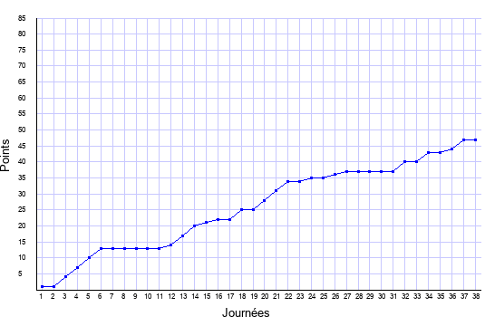 évolution du score de Monaco en ligue 1 saison 2007-2008