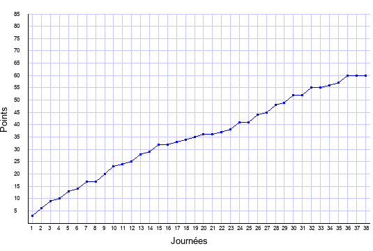 évolution du score de Nancy en ligue 1 saison 2007-2008