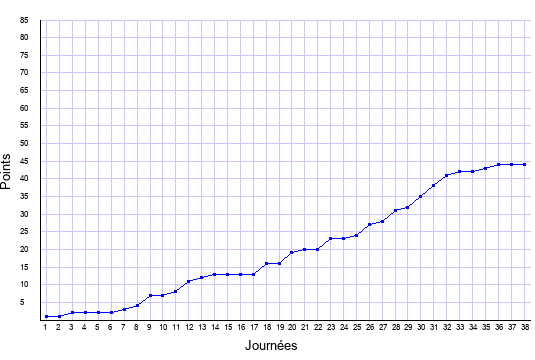 évolution du score de Sochaux en ligue 1 saison 2007-2008
