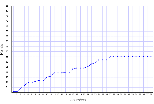 évolution du score de Strasbourg en ligue 1 saison 2007-2008