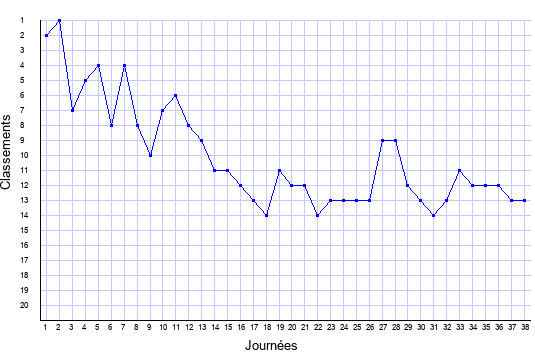 évolution du classement de Grenoble en ligue 1 saison 2008-2009