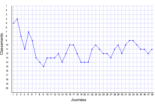 évolution du classement de Monaco en ligue 1 saison 2008-2009