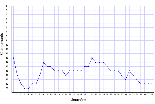 évolution du classement de Nantes en ligue 1 saison 2008-2009