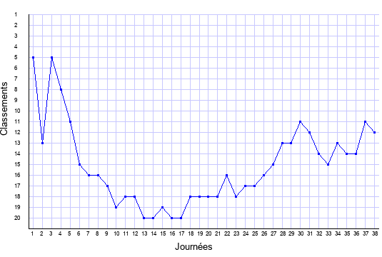 évolution du classement de Valenciennes en ligue 1 saison 2008-2009