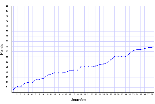évolution du score de Grenoble en ligue 1 saison 2008-2009