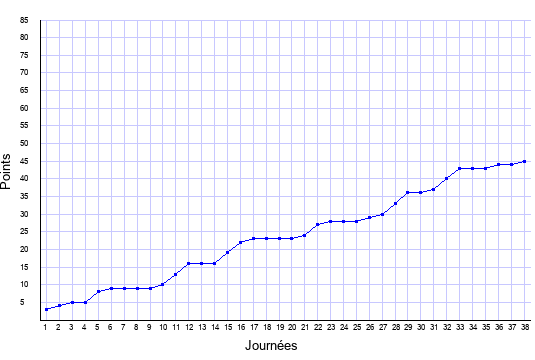 évolution du score de Monaco en ligue 1 saison 2008-2009