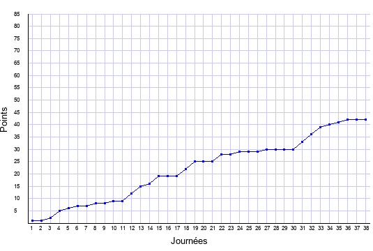évolution du score de Nancy en ligue 1 saison 2008-2009