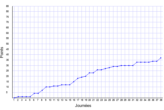 évolution du score de Nantes en ligue 1 saison 2008-2009