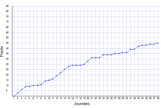 évolution du score de Nice en ligue 1 saison 2008-2009