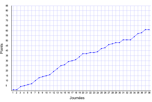 évolution du score de Rennes en ligue 1 saison 2008-2009