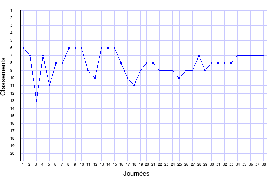 évolution du classement de Lorient en ligue 1 saison 2009-2010
