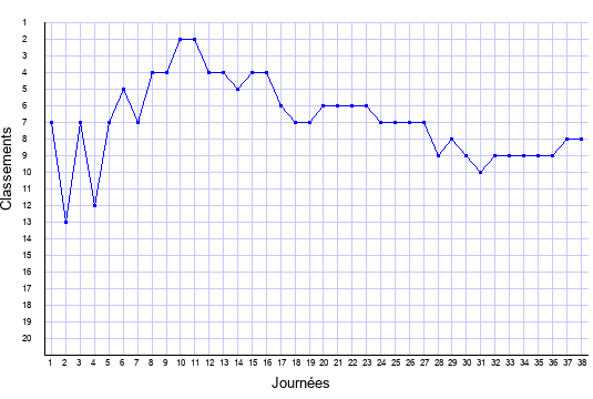 évolution du classement de Monaco en ligue 1 saison 2009-2010